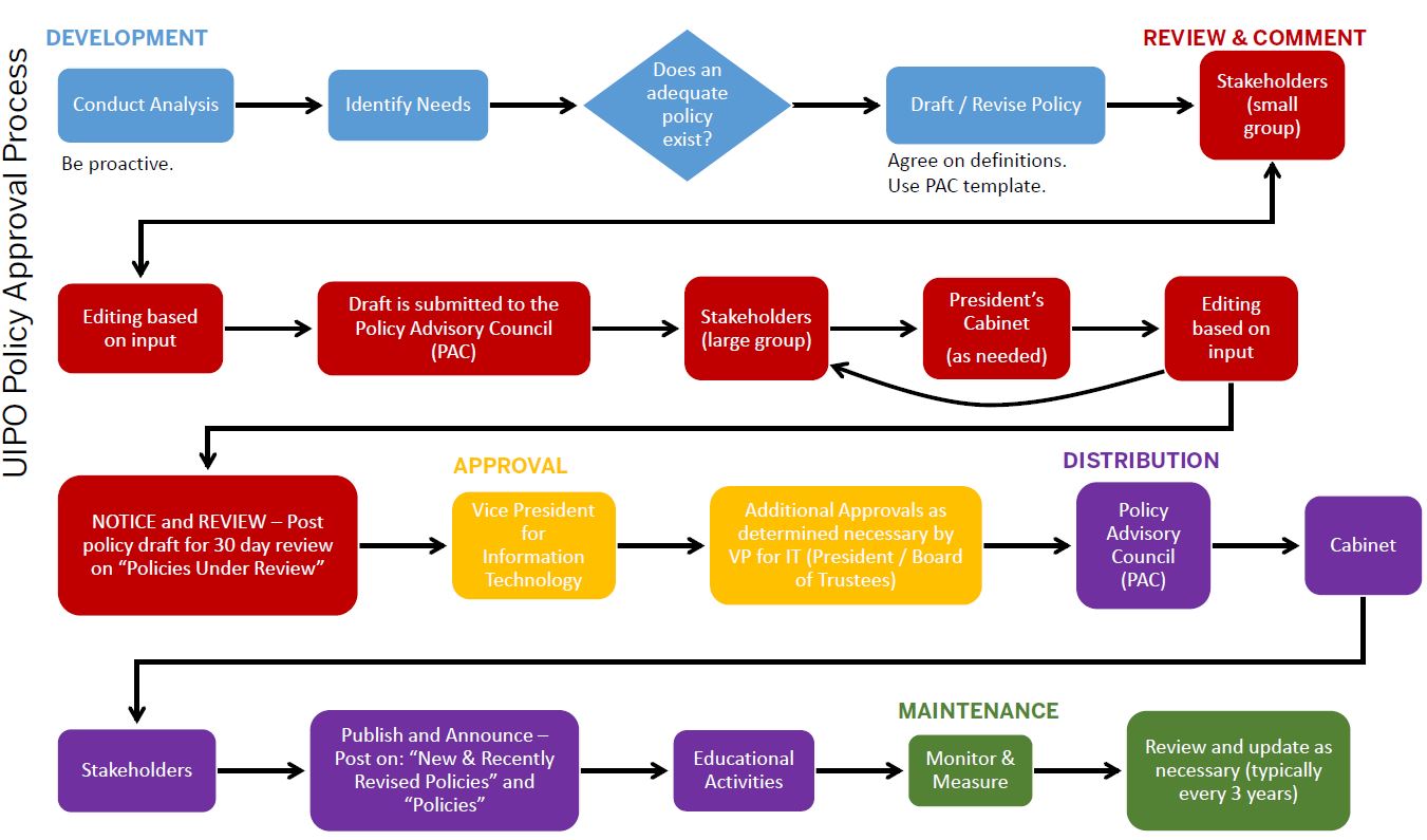 uipo-policy-approval-process-flow-chart-big-2016-09-02.jpg